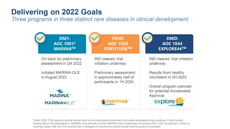 Avidity Biosciences: A Data-Driven Look at its Stock vs. Novartis and Dyne